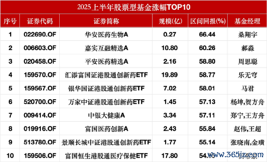 上半年股票型基金事迹清点：华安医药生物A狂飙66%，港股鼎新药ETF平均涨57%！煤炭光伏陷滑铁卢